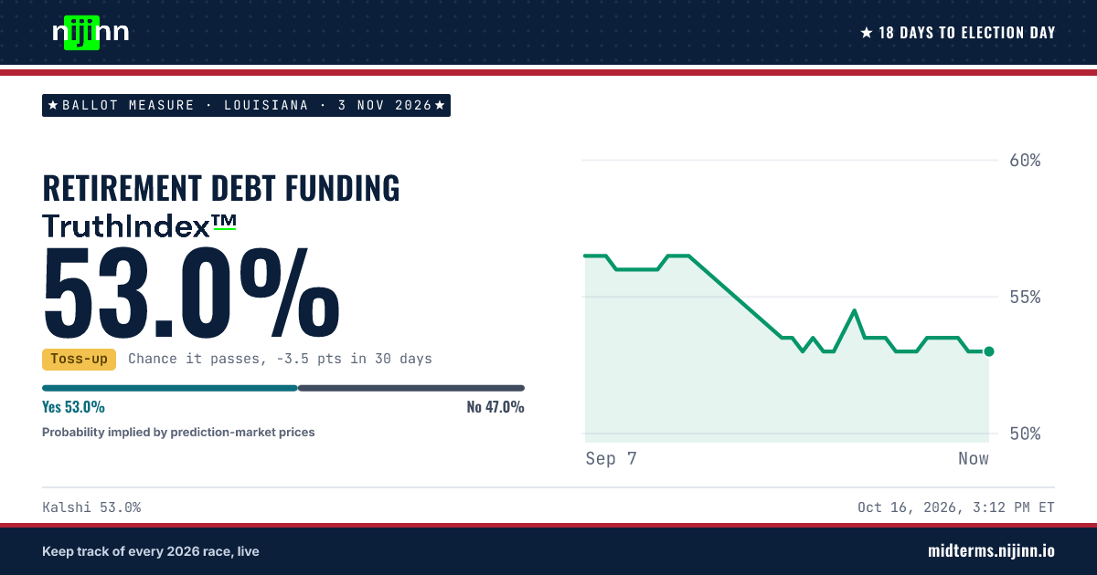 Louisiana: Retirement Debt Funding: chance it passes, TruthIndex™ 53.0%