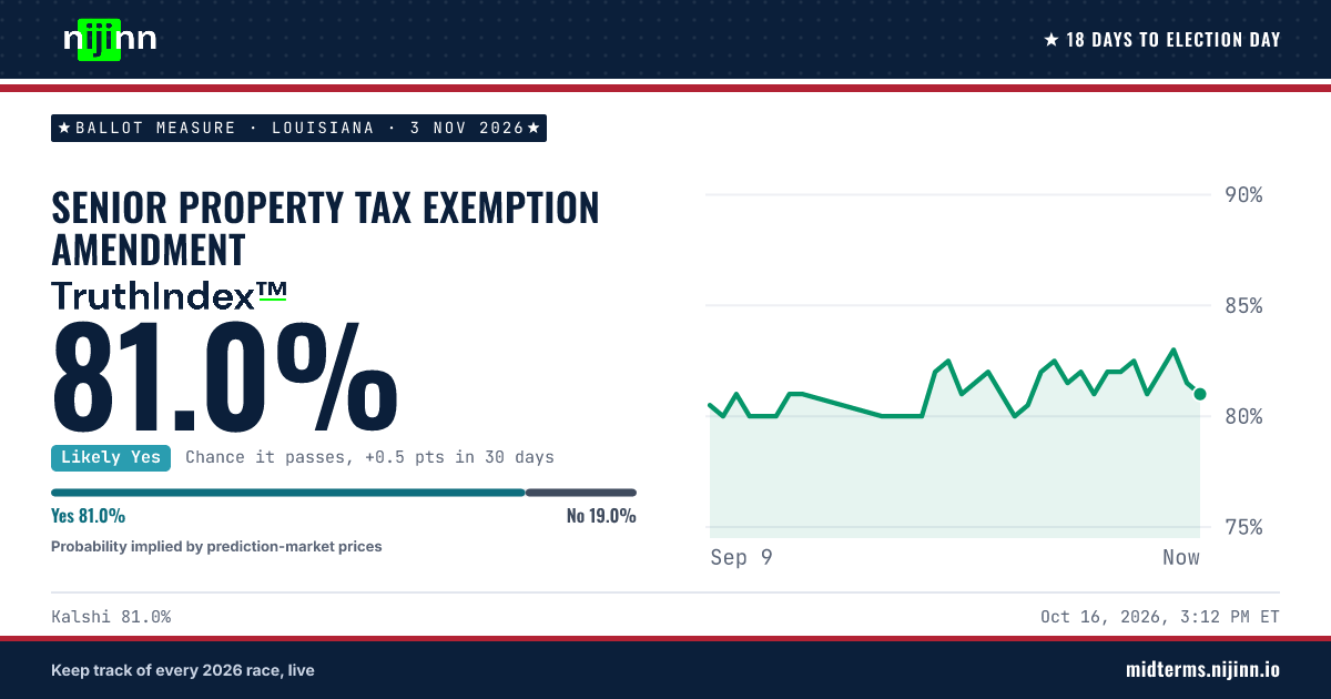 Louisiana: Senior Property Tax Exemption Amendment: chance it passes, TruthIndex™ 81.0%