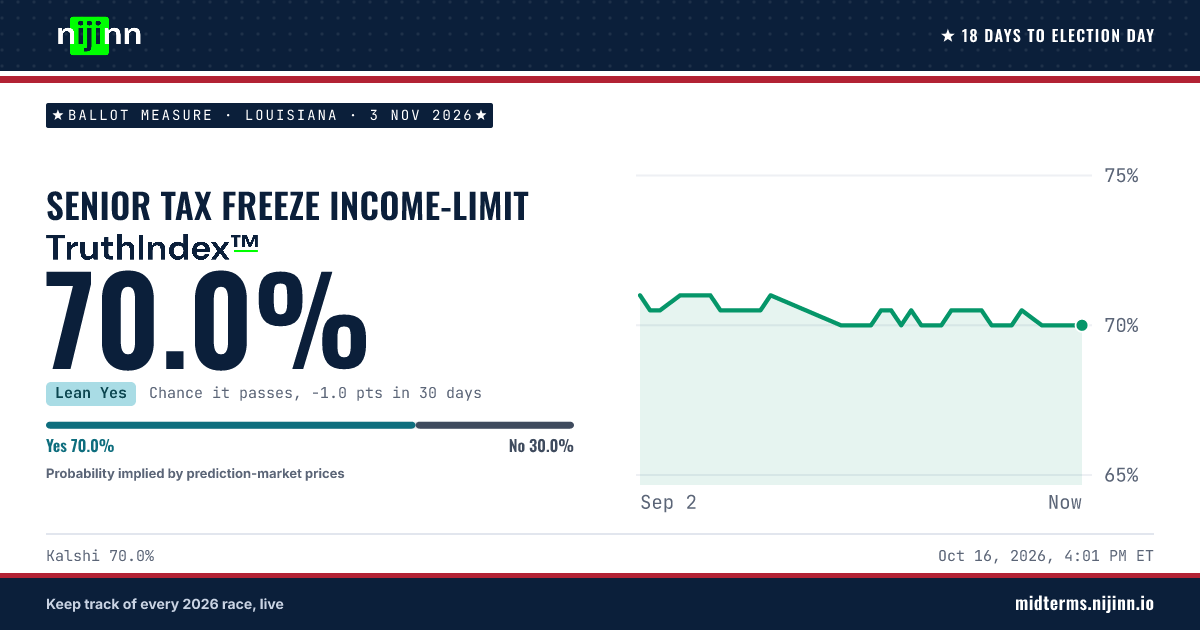 Louisiana: Senior Tax Freeze Income-Limit: chance it passes, TruthIndex™ 70.0%