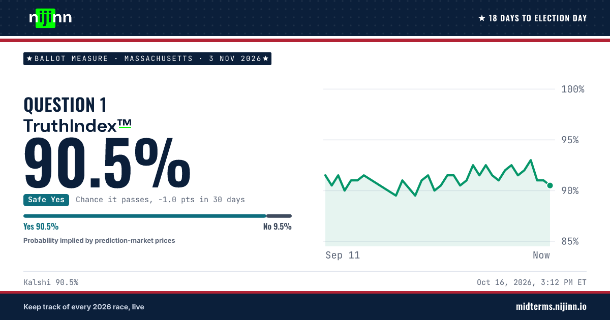 Massachusetts: Question 1: chance it passes, TruthIndex™ 90.5%