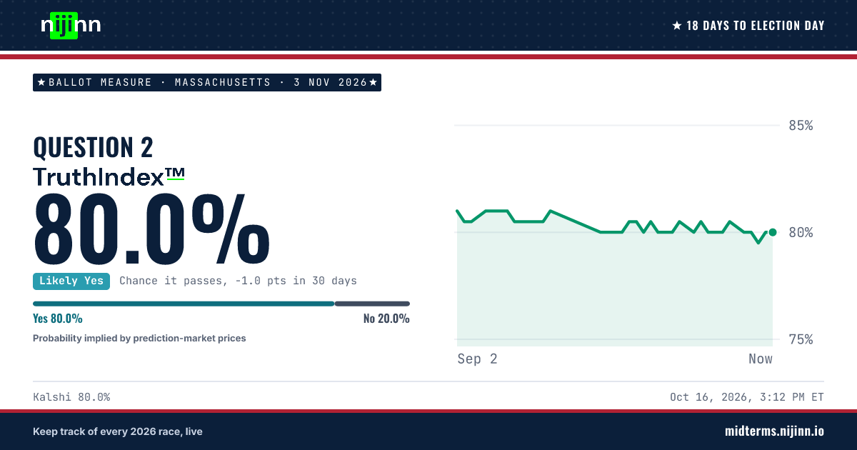 Massachusetts: Question 2: chance it passes, TruthIndex™ 80.0%