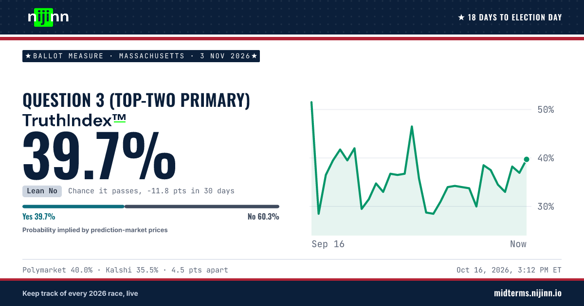 Massachusetts: Question 3 (top-two primary): chance it passes, TruthIndex™ 38.5%