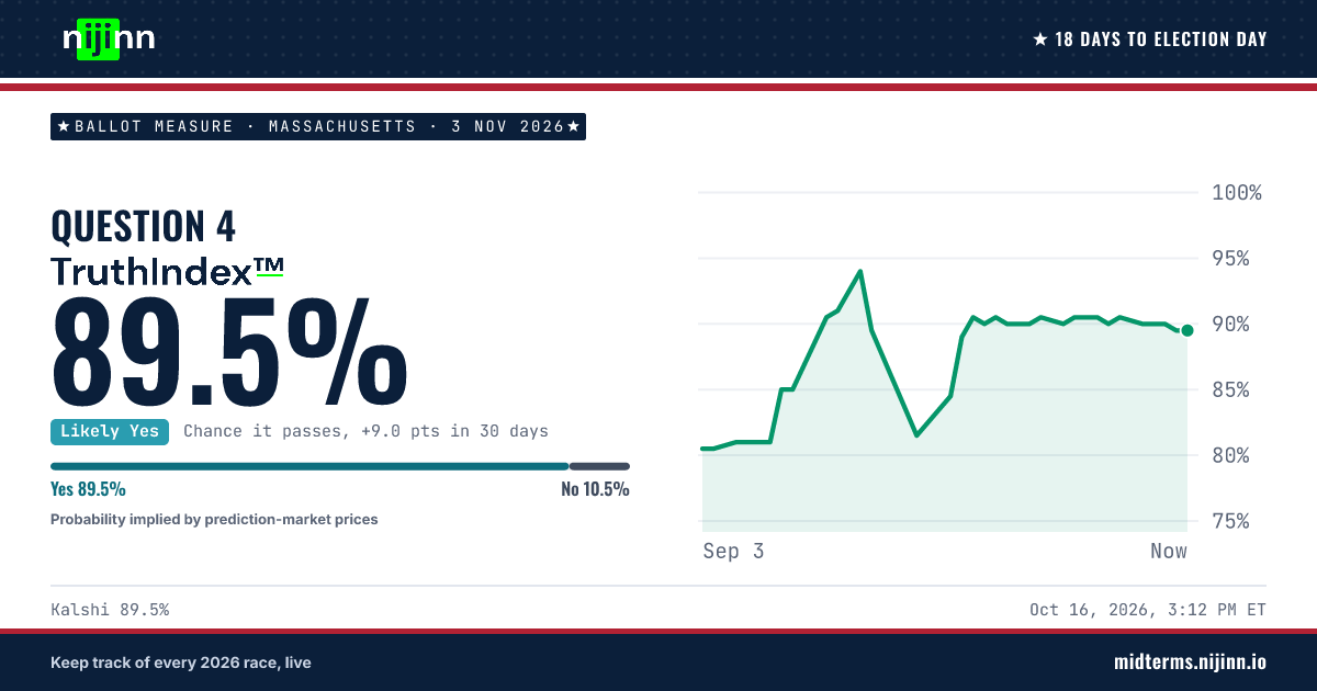 Massachusetts: Question 4: chance it passes, TruthIndex™ 89.5%