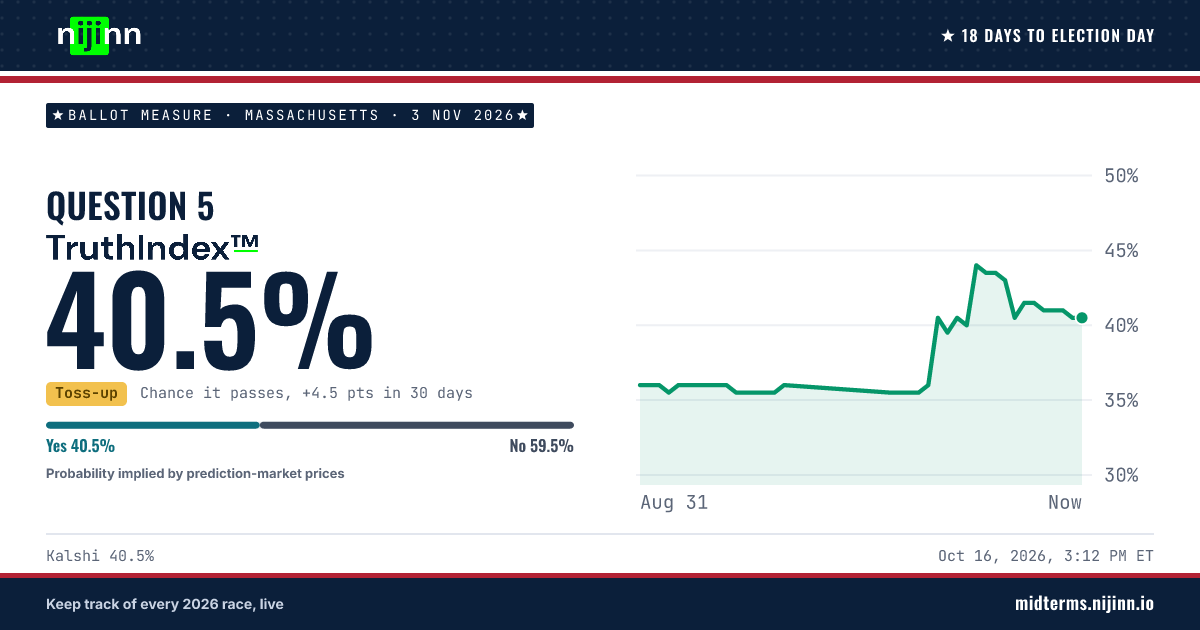 Massachusetts: Question 5: chance it passes, TruthIndex™ 40.5%