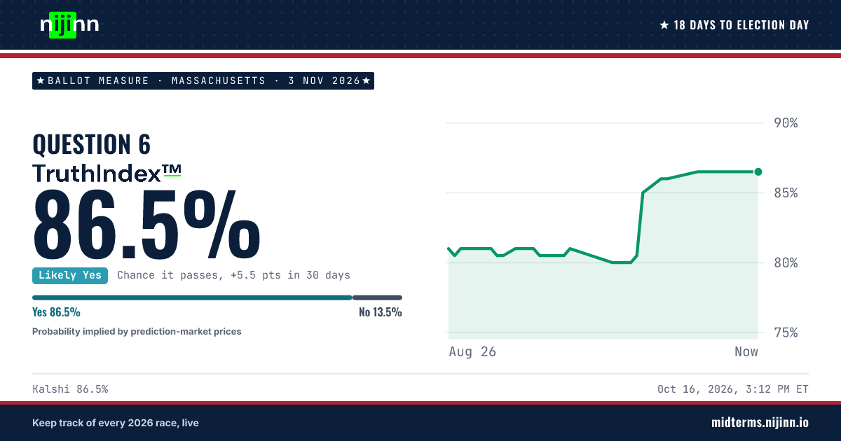 Massachusetts: Question 6: chance it passes, TruthIndex™ 86.5%