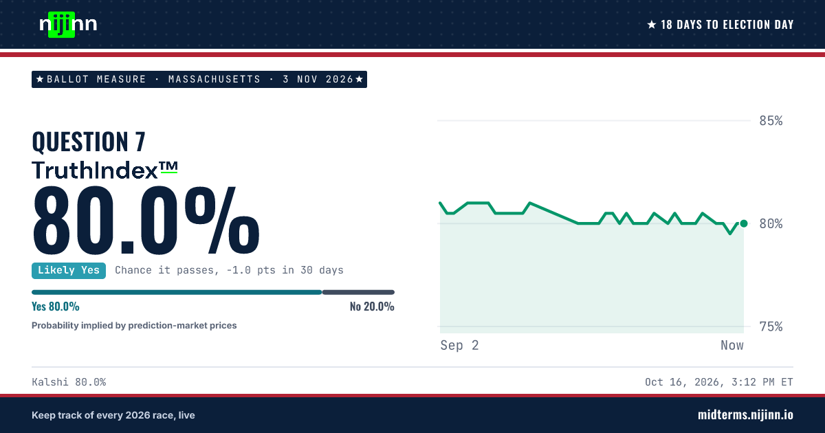 Massachusetts: Question 7: chance it passes, TruthIndex™ 80.0%
