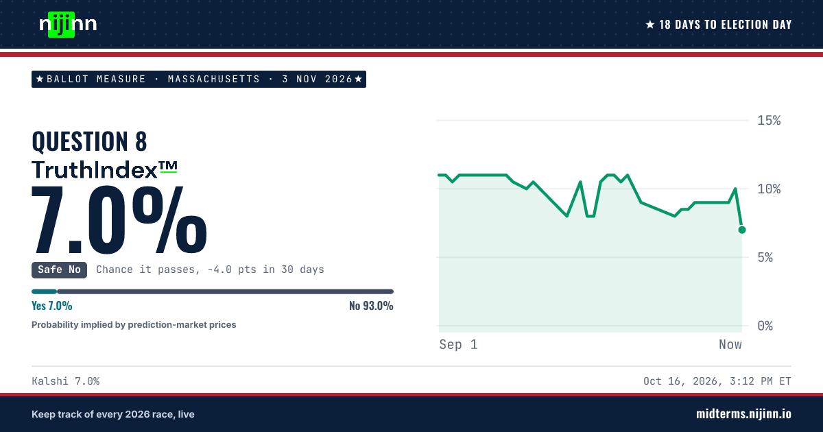 Massachusetts: Question 8: chance it passes, TruthIndex™ 7.0%