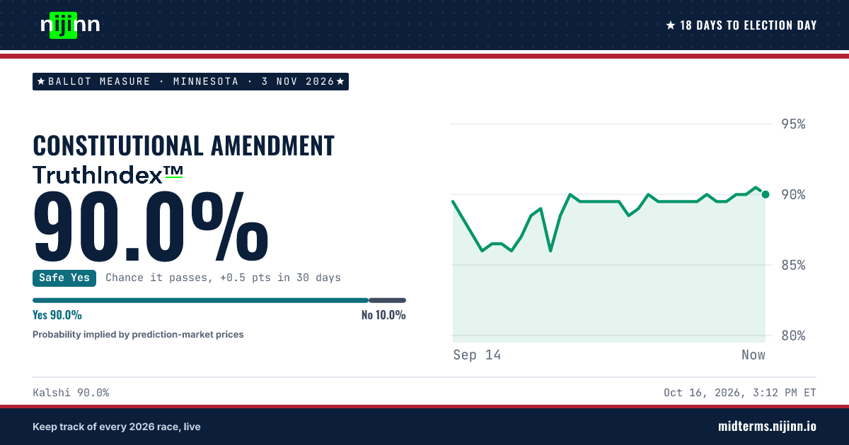 Minnesota: Constitutional Amendment: chance it passes, TruthIndex™ 90.0%