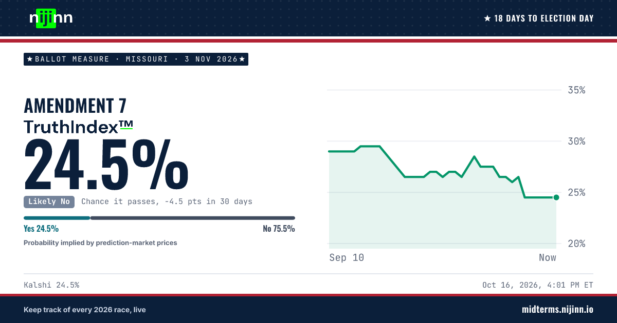Missouri: Amendment 7: chance it passes, TruthIndex™ 24.5%