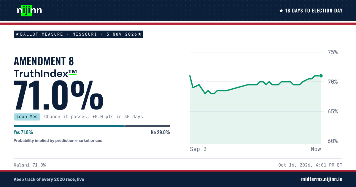 Missouri: Amendment 8: chance it passes, TruthIndex™ 71.0%