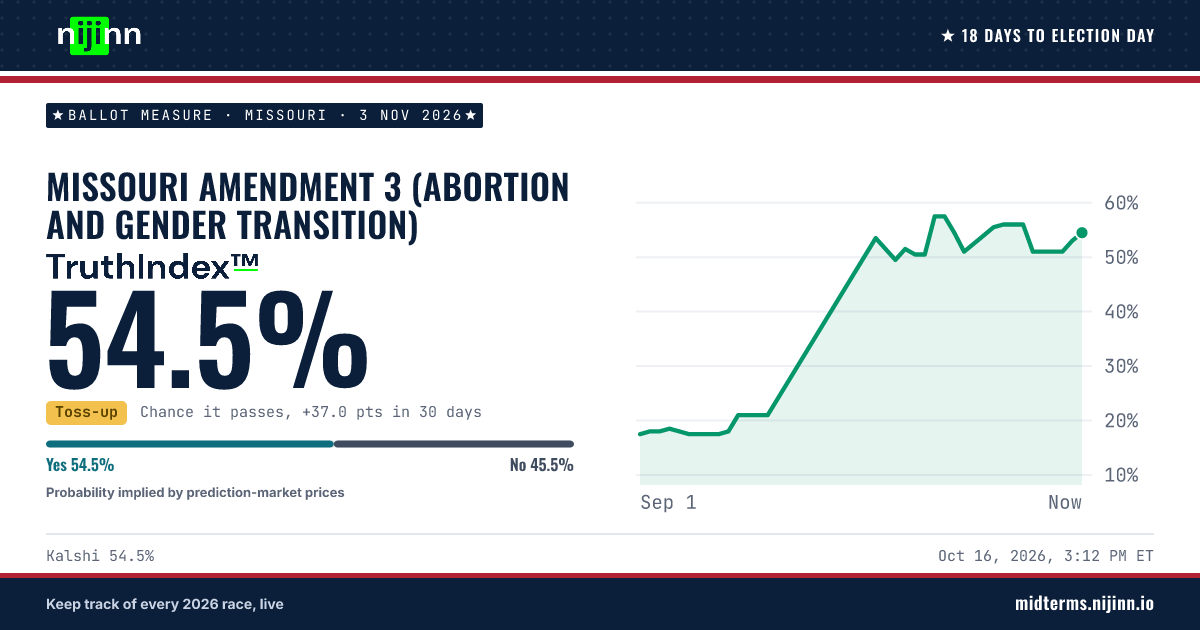 Missouri: Missouri Amendment 3 (abortion and gender transition): chance it passes, TruthIndex™ 54.0%
