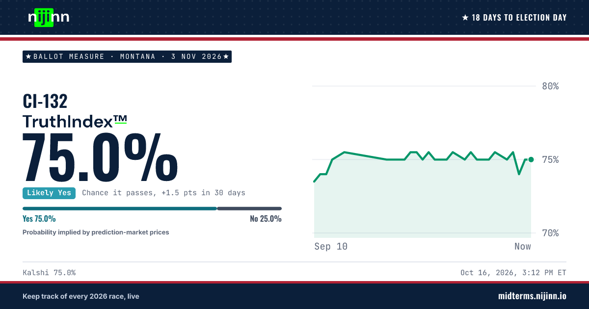 Montana: CI-132: chance it passes, TruthIndex™ 75.0%