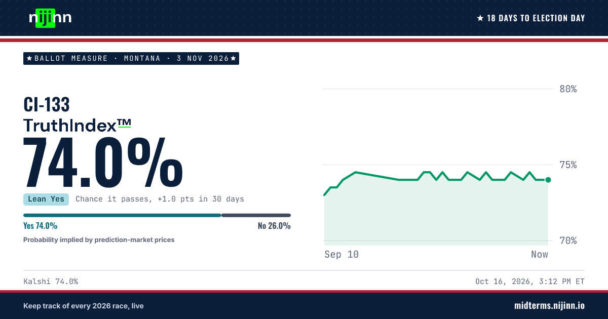 Montana: CI-133: chance it passes, TruthIndex™ 74.0%