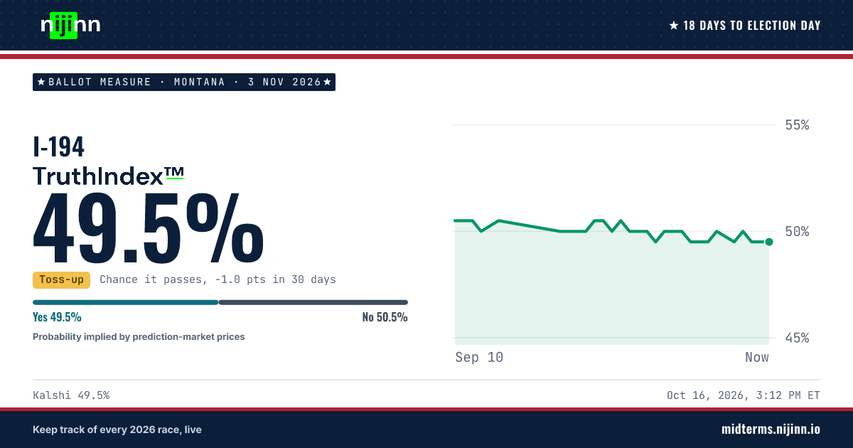 Montana: I-194: chance it passes, TruthIndex™ 49.5%