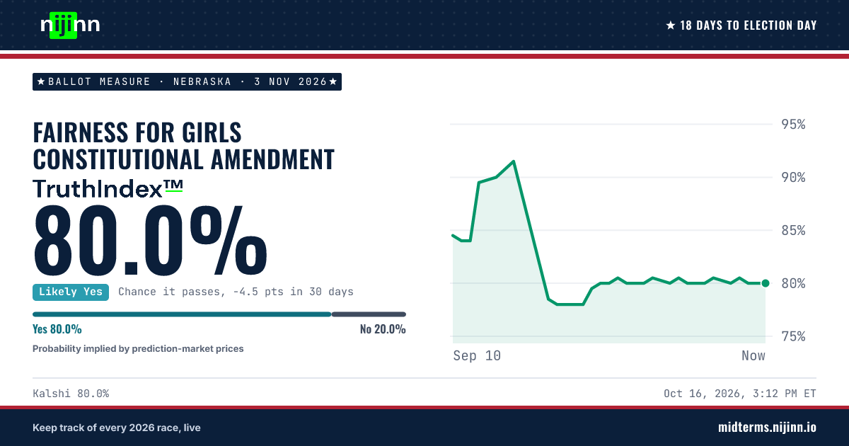 Nebraska: Fairness for Girls Constitutional Amendment: chance it passes, TruthIndex™ 80.0%