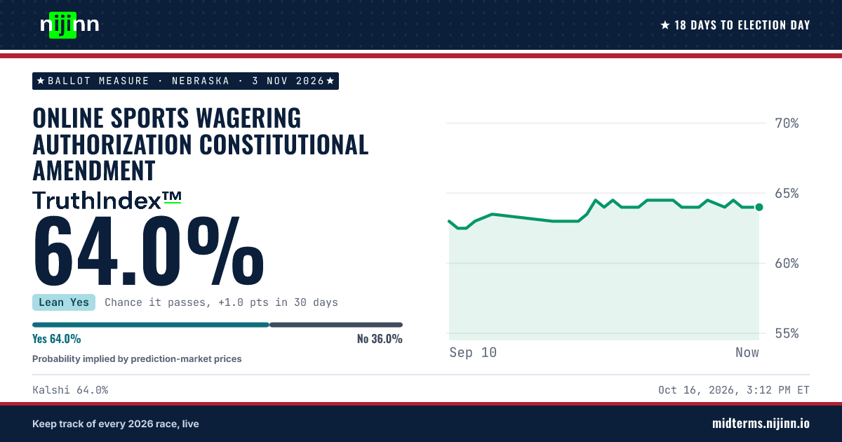 Nebraska: Online Sports Wagering Authorization Constitutional Amendment: chance it passes, TruthIndex™ 64.0%