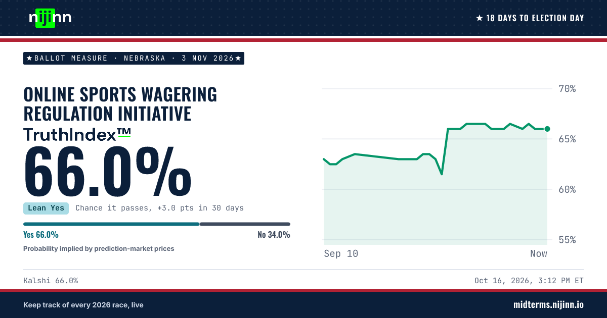 Nebraska: Online Sports Wagering Regulation Initiative: chance it passes, TruthIndex™ 66.0%