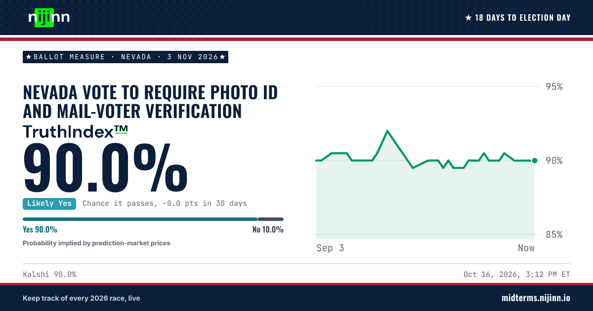 Nevada: Nevada vote to require photo ID and mail-voter verification: chance it passes, TruthIndex™ 90.0%