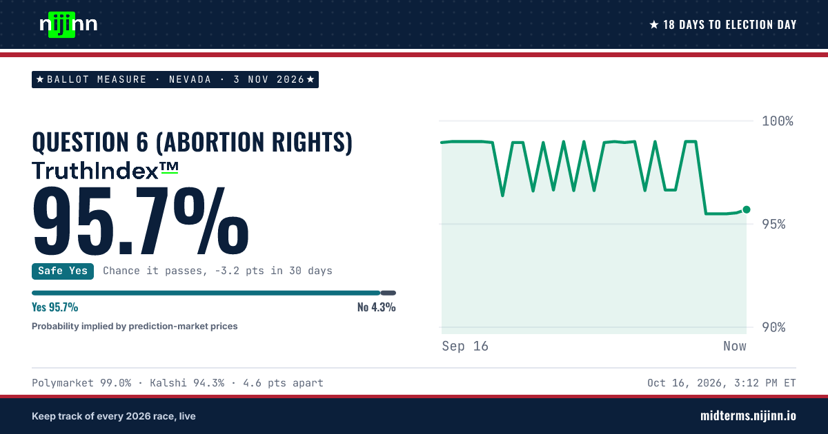 Nevada: Question 6 (abortion rights): chance it passes, TruthIndex™ 95.7%