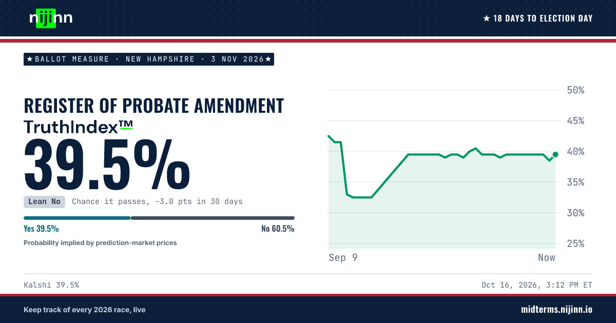New Hampshire: Register of Probate Amendment: chance it passes, TruthIndex™ 39.5%
