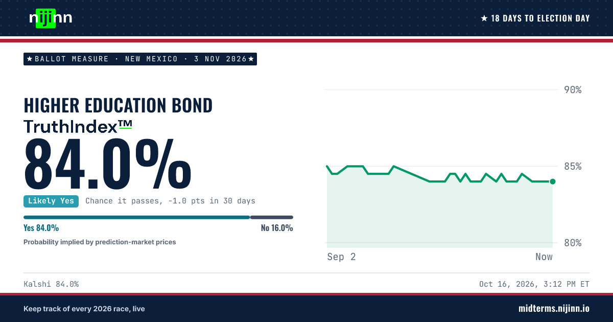New Mexico: Higher Education Bond: chance it passes, TruthIndex™ 84.0%