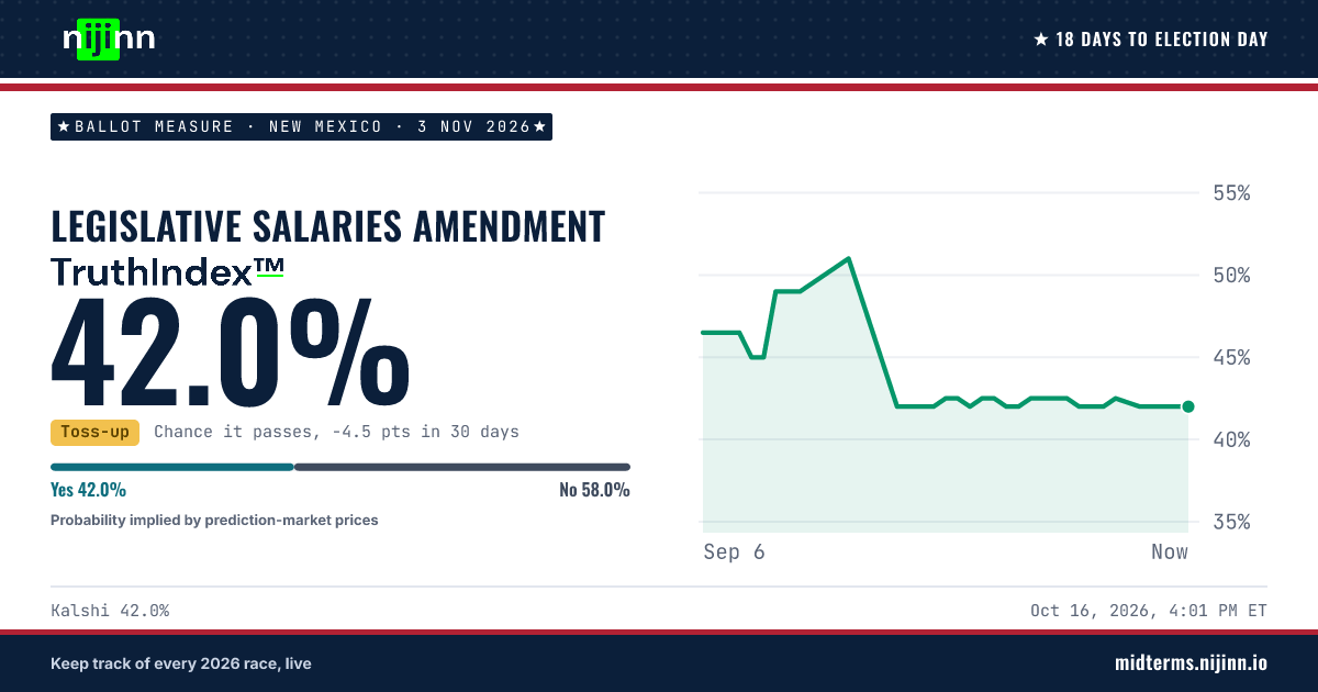 New Mexico: Legislative Salaries Amendment: chance it passes, TruthIndex™ 42.0%