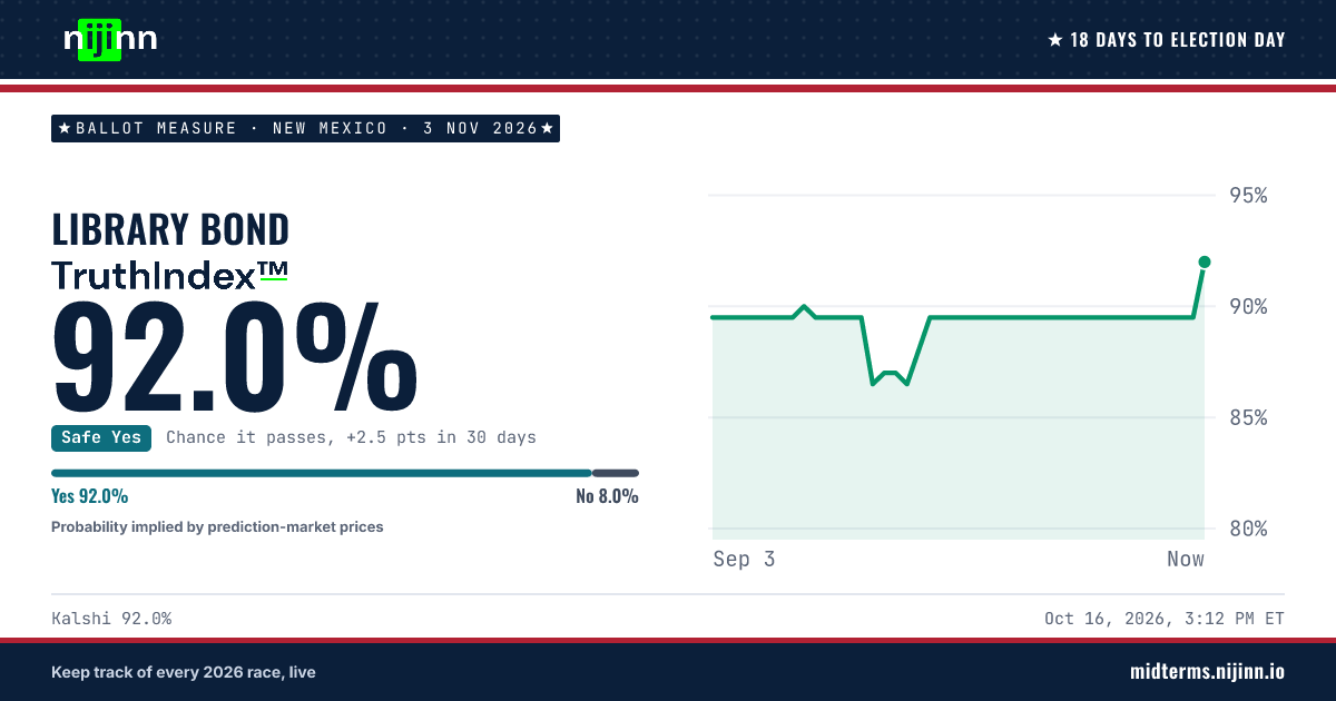 New Mexico: Library Bond: chance it passes, TruthIndex™ 92.0%