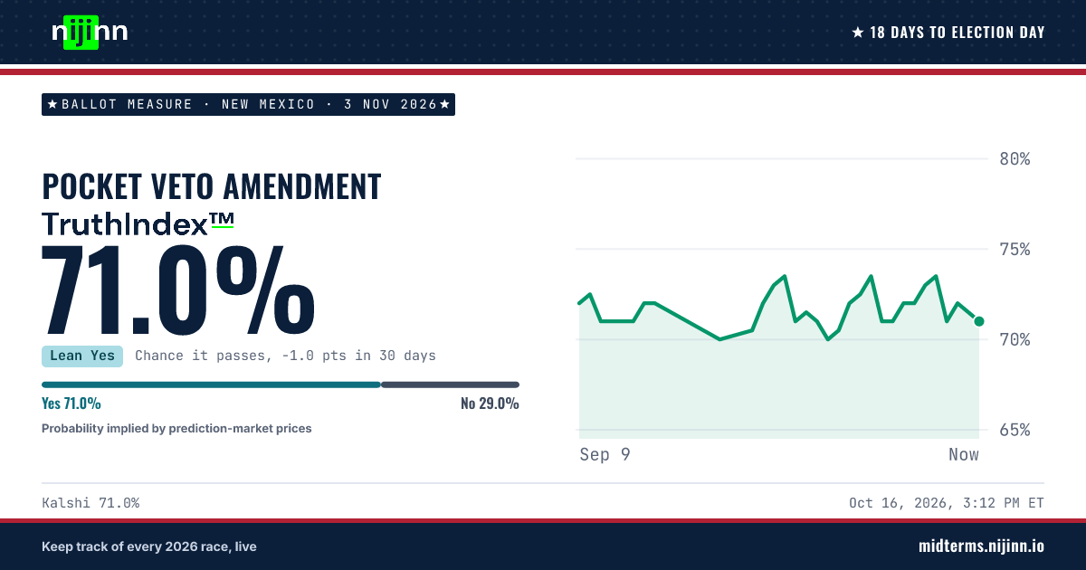 New Mexico: Pocket Veto Amendment: chance it passes, TruthIndex™ 71.0%