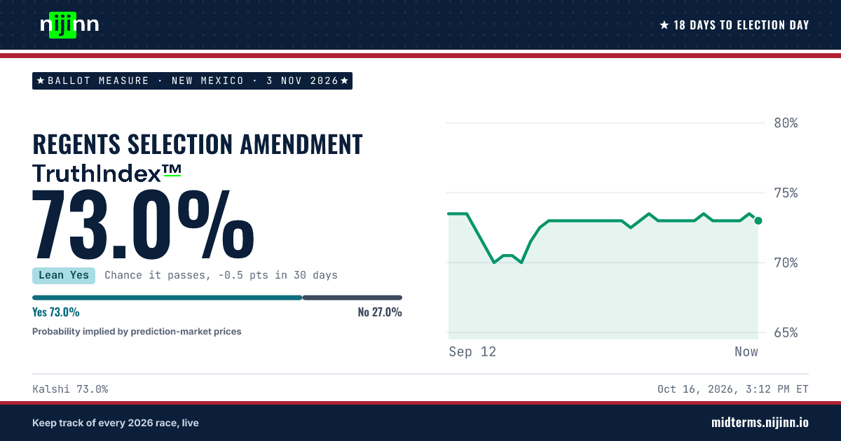 New Mexico: Regents Selection Amendment: chance it passes, TruthIndex™ 73.0%