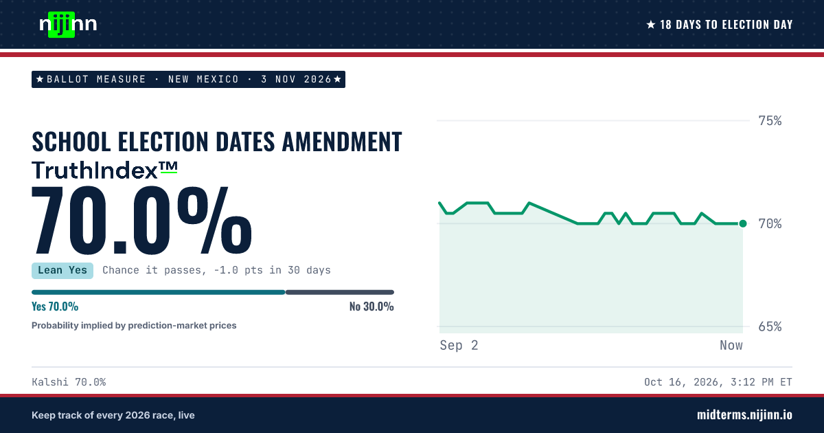 New Mexico: School Election Dates Amendment: chance it passes, TruthIndex™ 70.0%