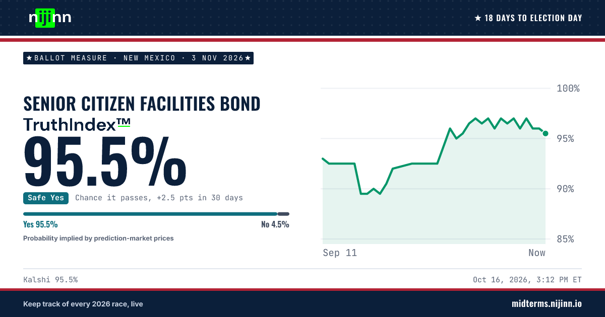 New Mexico: Senior Citizen Facilities Bond: chance it passes, TruthIndex™ 95.5%