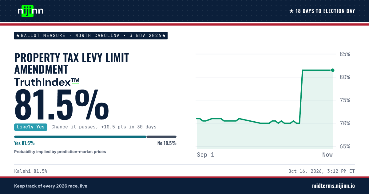 North Carolina: Property Tax Levy Limit Amendment: chance it passes, TruthIndex™ 81.5%