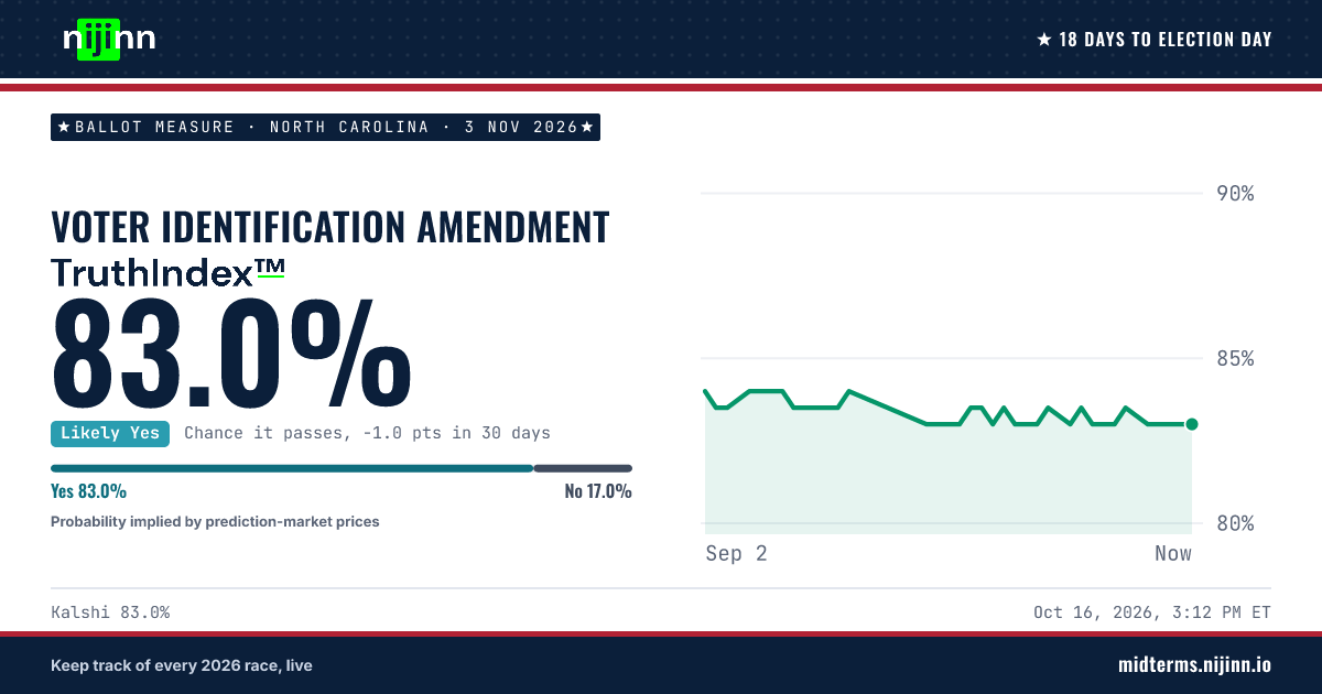 North Carolina: Voter Identification Amendment: chance it passes, TruthIndex™ 83.0%