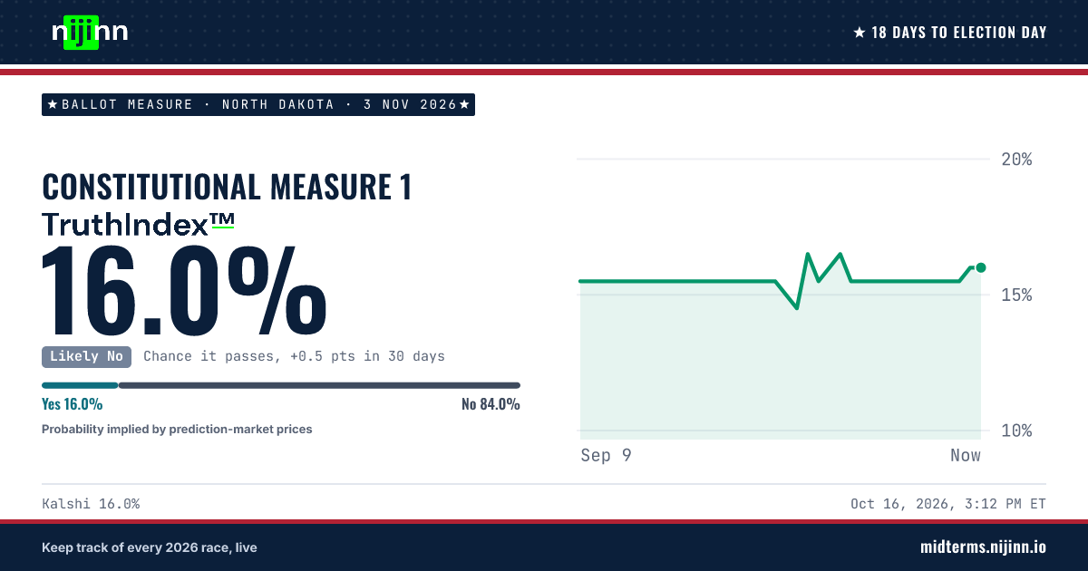 North Dakota: Constitutional Measure 1: chance it passes, TruthIndex™ 16.0%