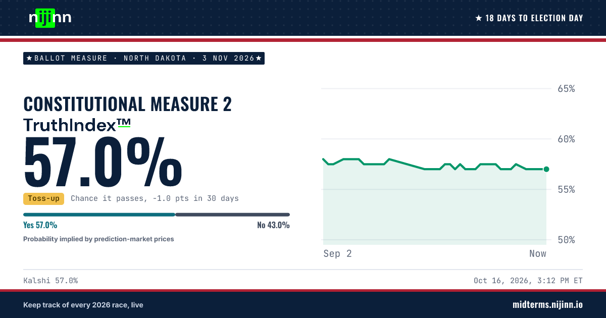 North Dakota: Constitutional Measure 2: chance it passes, TruthIndex™ 57.0%