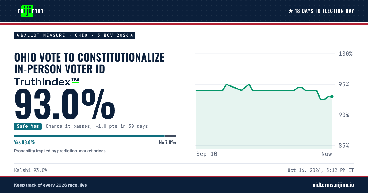 Ohio: Ohio vote to constitutionalize in-person voter ID: chance it passes, TruthIndex™ 93.0%