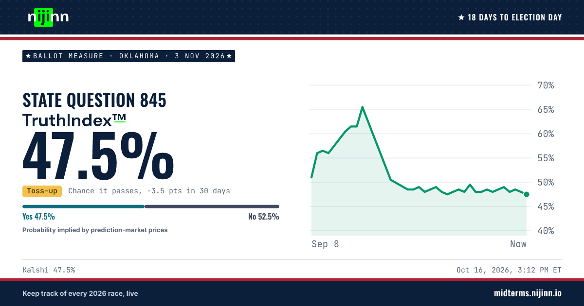 Oklahoma: State Question 845: chance it passes, TruthIndex™ 47.5%