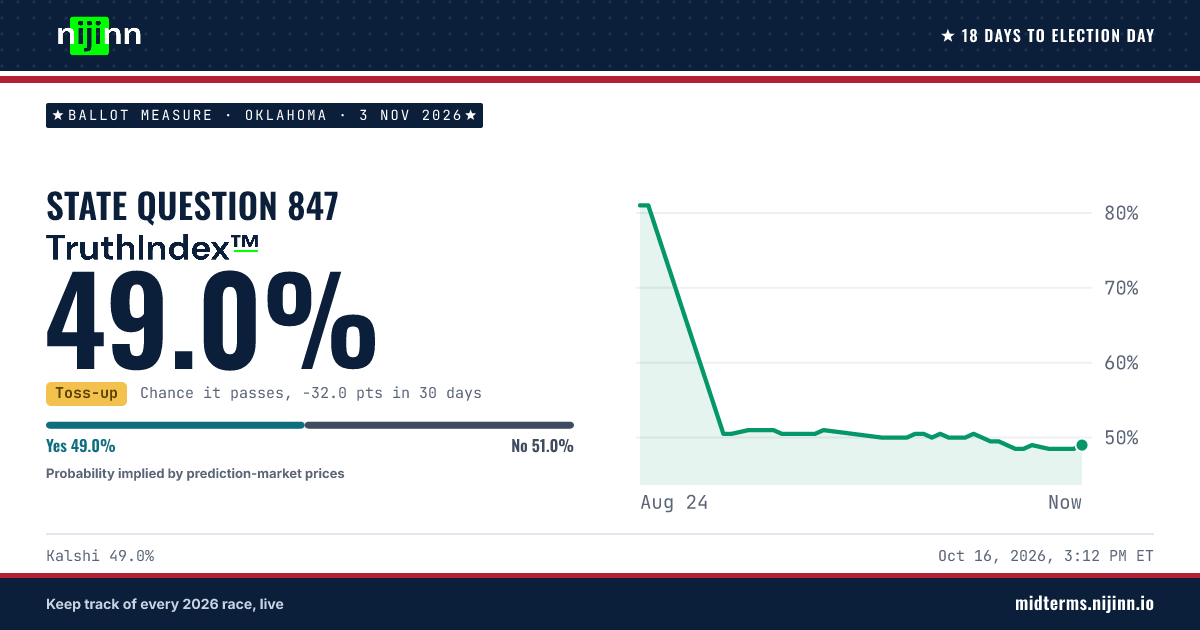 Oklahoma: State Question 847: chance it passes, TruthIndex™ 48.5%
