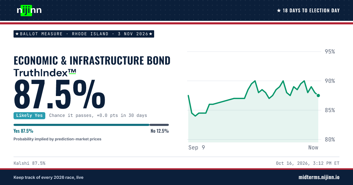 Rhode Island: Economic & Infrastructure Bond: chance it passes, TruthIndex™ 87.5%