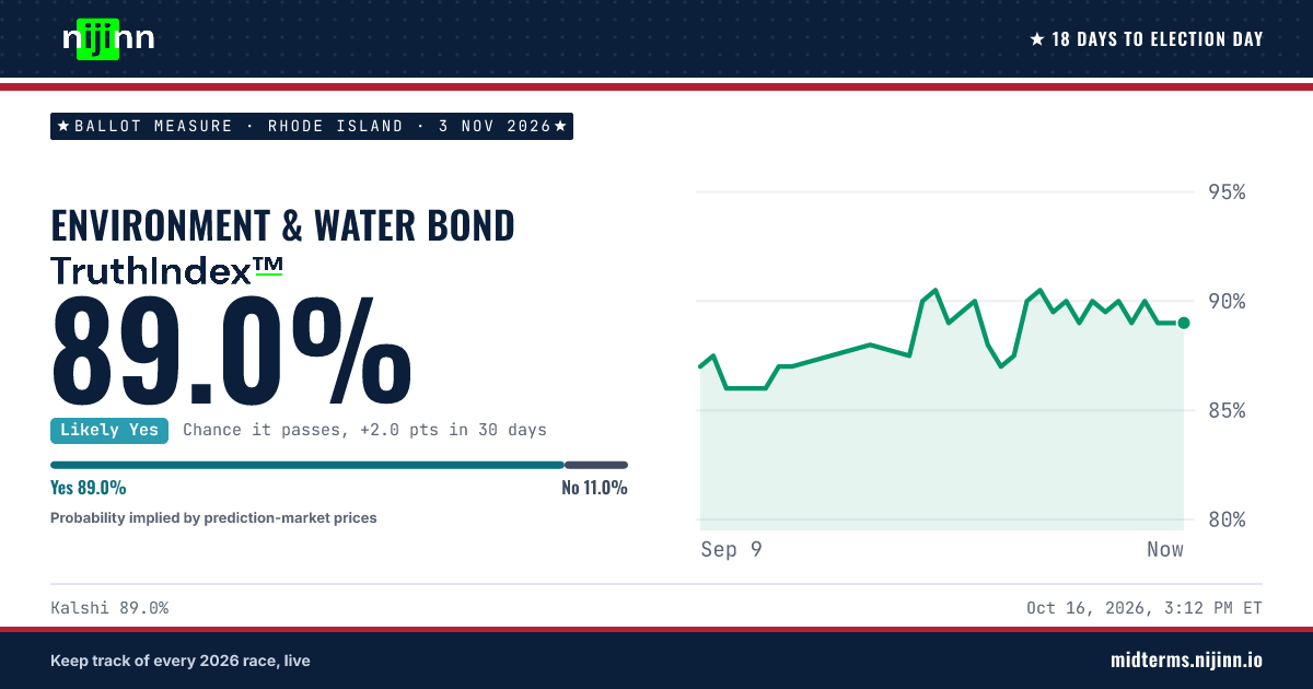 Rhode Island: Environment & Water Bond: chance it passes, TruthIndex™ 89.0%