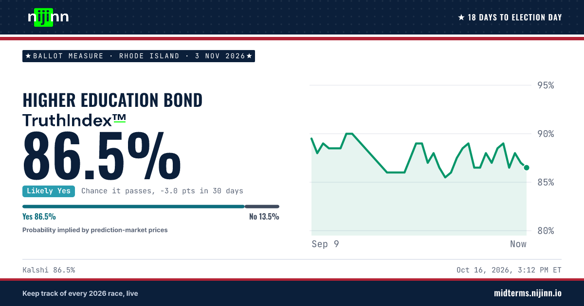 Rhode Island: Higher Education Bond: chance it passes, TruthIndex™ 86.5%