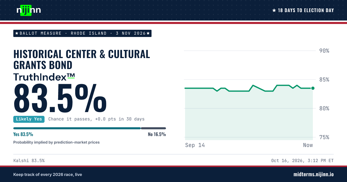 Rhode Island: Historical Center & Cultural Grants Bond: chance it passes, TruthIndex™ 83.5%