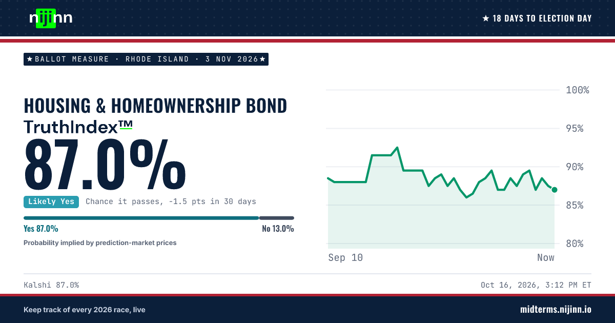 Rhode Island: Housing & Homeownership Bond: chance it passes, TruthIndex™ 87.0%