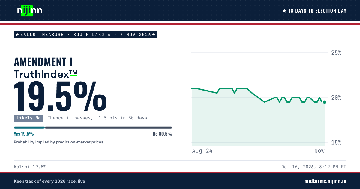 South Dakota: Amendment I: chance it passes, TruthIndex™ 19.5%