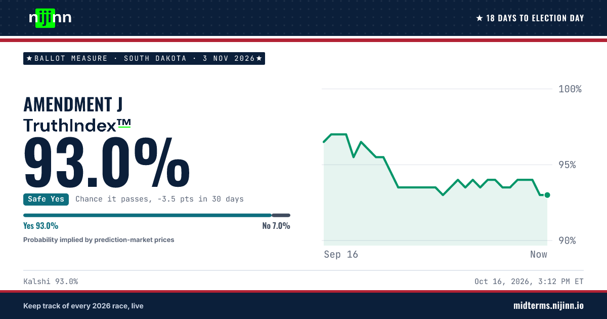 South Dakota: Amendment J: chance it passes, TruthIndex™ 93.0%