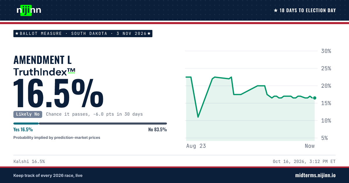 South Dakota: Amendment L: chance it passes, TruthIndex™ 16.5%