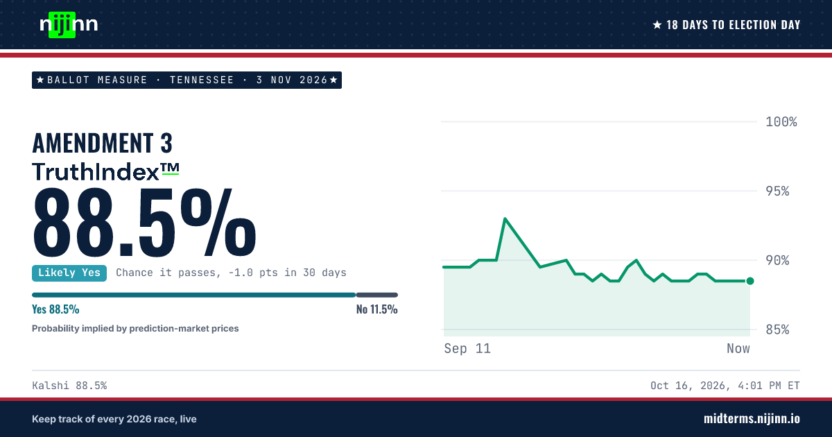 Tennessee: Amendment 3: chance it passes, TruthIndex™ 88.5%