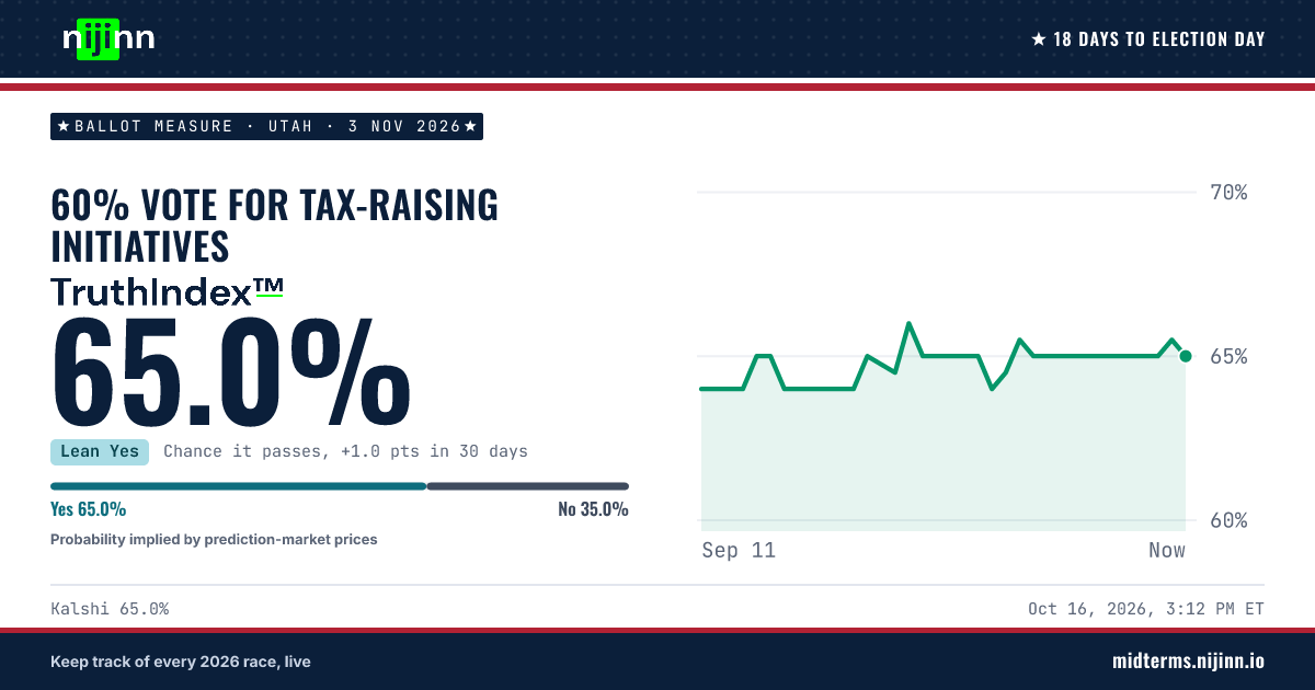 Utah: 60% Vote for Tax-Raising Initiatives: chance it passes, TruthIndex™ 65.0%