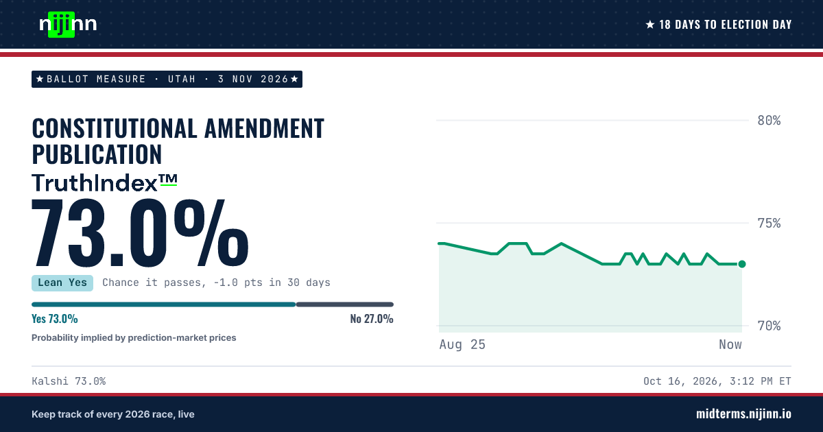 Utah: Constitutional Amendment Publication: chance it passes, TruthIndex™ 73.0%
