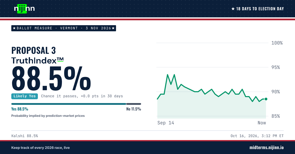 Vermont: Proposal 3: chance it passes, TruthIndex™ 88.5%